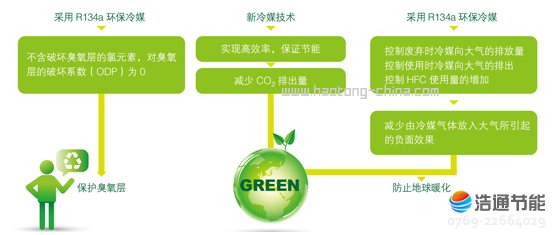 美的空氣能熱水器睿泉II代RSJ-15/150RDN3-C采用R134a環(huán)保冷媒,暢享低碳生活