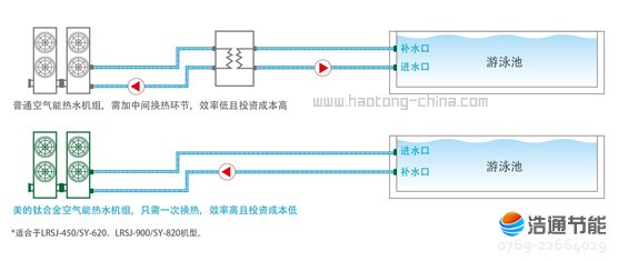 美的空氣源熱泵鈦管恒溫式LRSJ-900/SY-820工程安裝簡單可靠,降低投資成本