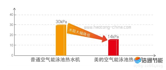 美的空氣源熱泵鈦管恒溫式LRSJ-900/SY-820超低水阻設計,減少設備初始投資