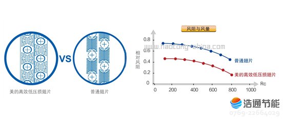 美的空氣能熱泵熱水器循環式RSJ-380/MS-G高效低壓損翅片,換熱量更大,效率更高