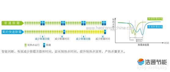 美的空氣能熱泵熱水器循環式RSJ-380/MS-G快速除霜技術