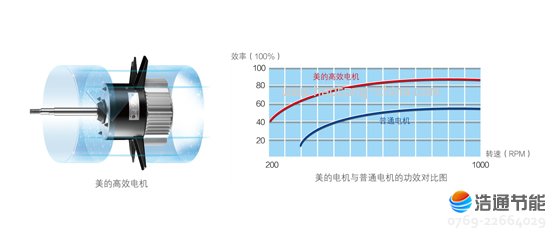 美的空氣能熱泵熱水器循環式RSJ-380/MS-G名優高效電機,有效降低機械損耗,減少發熱量和耗電量