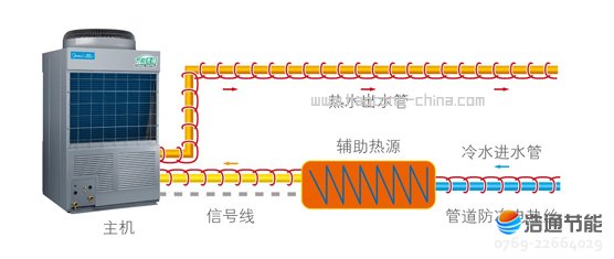 美的空氣能熱泵熱水器循環式RSJ-380/MS-G配備先進輔助熱源與管道防凍控制端口,實現多熱源控制與管道防凍保護