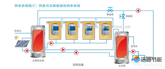 美的空氣能熱泵熱水器循環式RSJ-380/MS-820-B熱水系統圖三:熱泵與太陽能結合供水系統