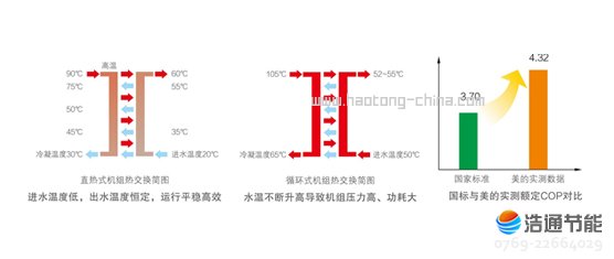 美的空氣能熱泵高溫直熱循環式RSJ-200/S-532V行業創新直熱式加熱技術,能耗低、出水溫度高且恒定