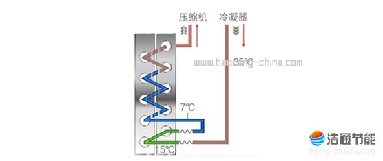 美的空氣能熱泵高溫直熱循環式RSJ-200/S-532V二次節流降壓技術