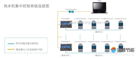 美的空氣能熱泵高溫直熱循環式RSJ-200/S-532V智能集中控制器,實現對熱水系統的遠程實時監控
