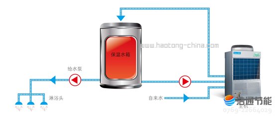 美的空氣能熱泵高溫直熱循環式RSJ-200/S-532V行業首創直熱循環熱水系統,節能更可靠
