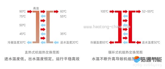 美的空氣能熱泵高溫直熱循環式RSJ-220/SN1-540V-D行業創新直熱式加熱技術,能耗低,出水溫度高且恒定