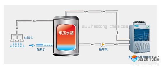 美的空氣能熱泵高溫直熱循環式RSJ-220/SN1-540V-D行業首創直熱承壓式熱水系統,節能更可靠