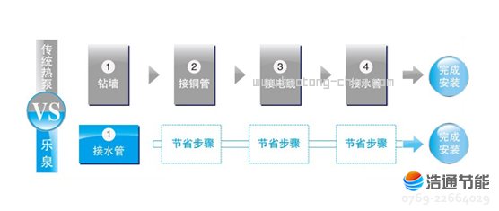 美的別墅型空氣能熱水器樂泉Ⅱ代RSJ-65/350RD一體化設計,安裝簡便,運行穩定可靠