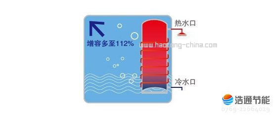 美的別墅型空氣能熱水器樂泉Ⅱ代RSJ-65/350RD冬季熱水增容至112%,用水無憂