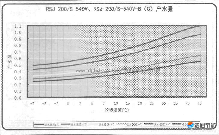 美的空氣能熱泵熱水器RSJ-200-S-540V、RSJ-200-S-540V-B(C)產水量.JPG