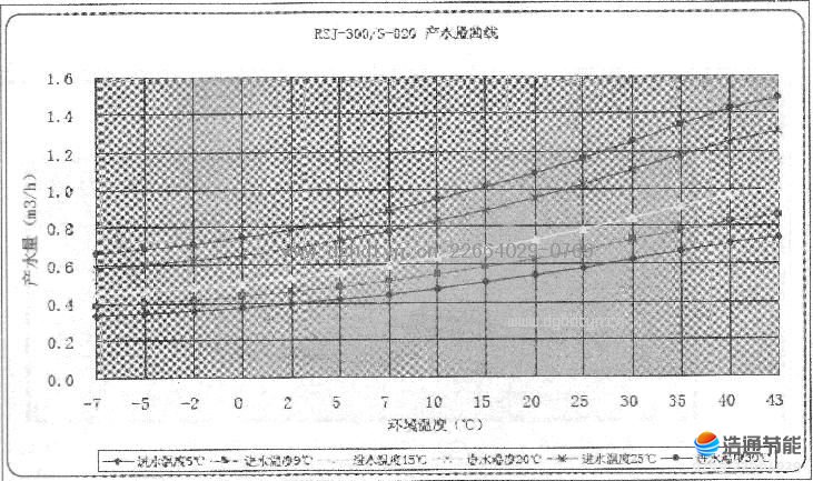美的空氣能熱泵熱水器RSJ-300-S-820產水量.JPG