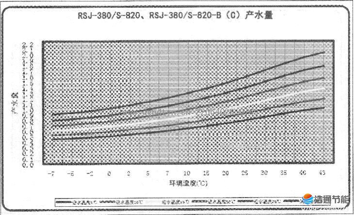 美的空氣能熱泵熱水器RSJ-380-S-820、RSJ-380-S-820-B(C)產水量.JPG