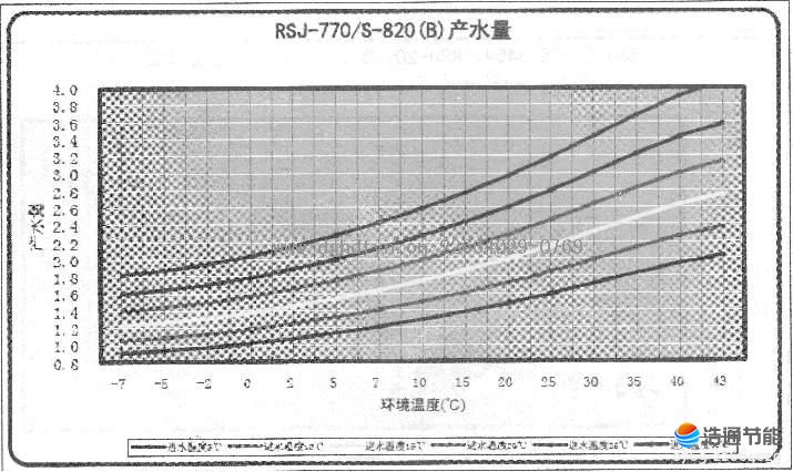 美的空氣能熱泵熱水器RSJ-770-S-820(B)產水量.JPG