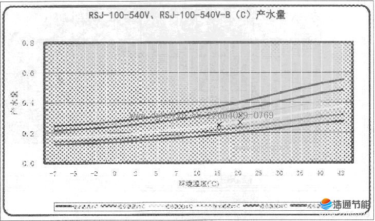 美的空氣能熱泵熱水器RSJ-100-540V、RSJ-100-540V-B(C)產水量.JPG