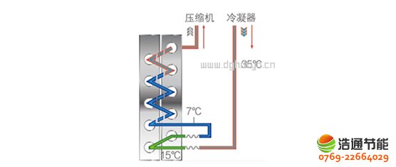 美的空氣能熱泵高溫直熱循環式RSJ-300/S-820-C二次節流降壓技術
