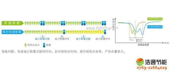 美的空氣能熱泵高溫直熱循環式RSJ-300/S-820-C快速除霜技術