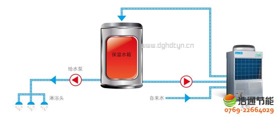 美的空氣能熱泵高溫直熱循環式RSJ-300/S-820-C行業首創直熱循環熱水系統,節能更可靠
