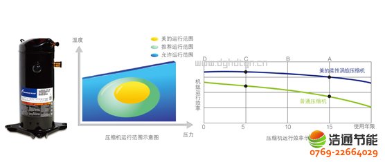 美的空氣能熱泵高溫直熱循環式RSJ-300/S-820-C國際知名品牌壓縮機,高效運行更耐用
