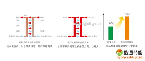 美的空氣能熱泵高溫直熱循環式RSJ-300/S-820-C行業創新直熱式加熱技術,能耗低、出水溫度高且恒定
