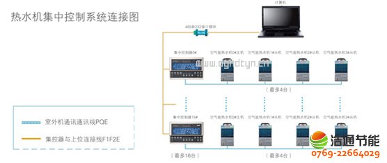 美的空氣能熱泵高溫直熱循環式RSJ-300/S-820-C智能集中控制器,實現對熱水系統的遠程實時監控