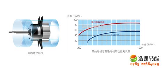 美的空氣能熱泵高溫直熱循環式RSJ-300/S-820-C名優高效電機,有效降低機械損耗,減少發熱量和耗電量