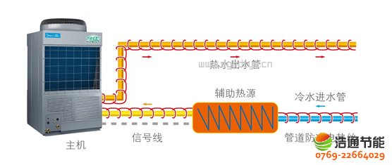 美的空氣能熱泵高溫直熱循環式RSJ-300/S-820-C配備先進輔助熱源與管道防凍控制端口,實現多熱源控制與管道防凍保護